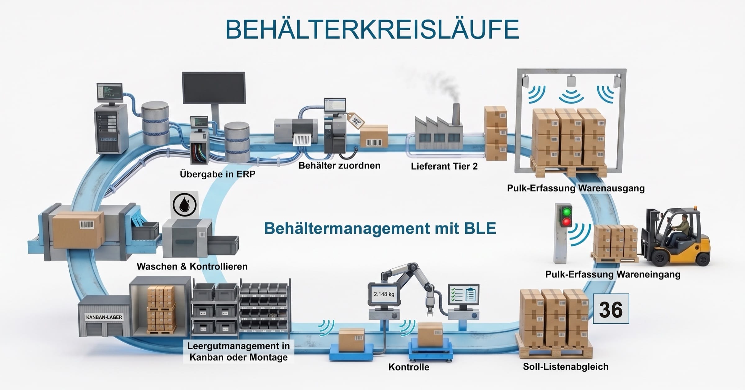 Container cycles diagram: BLE container management from the supplier through goods issue and receipt to empties management