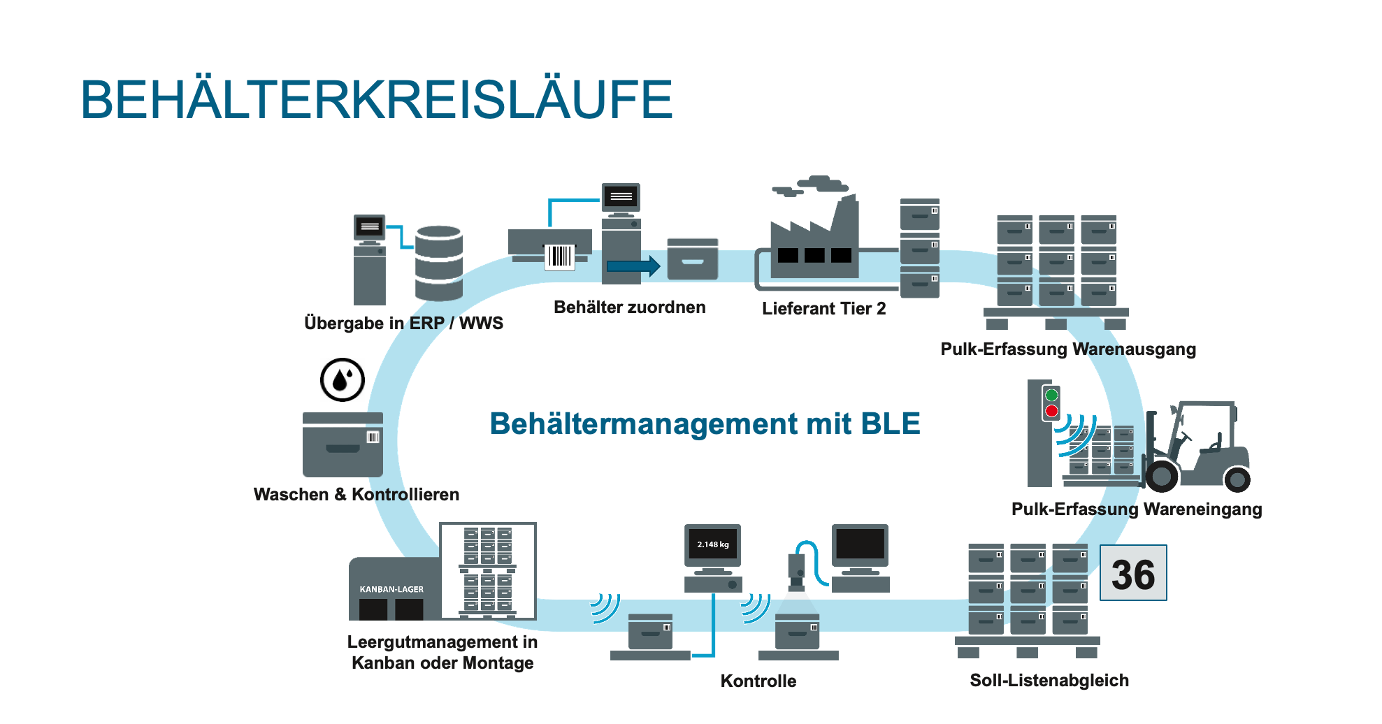 Container cycles diagram: BLE container management from the supplier through goods issue and receipt to empties management