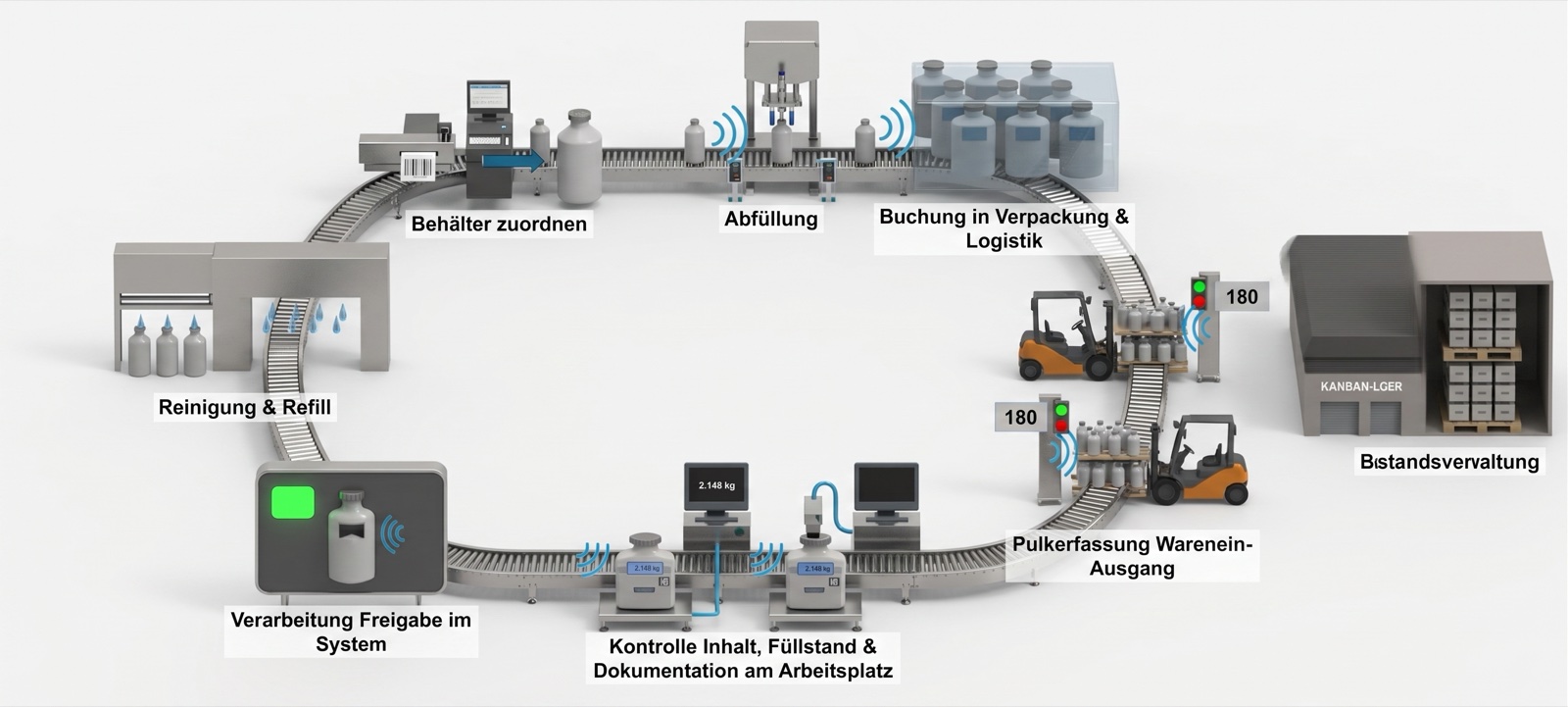 Smart Circle graphic (German labels): the loop of a container from assignment through filling, booking into packaging and logistics, bulk capture at goods-in and goods-out, Kanban store and inventory management, through to inspection, release in the system, cleaning and refill