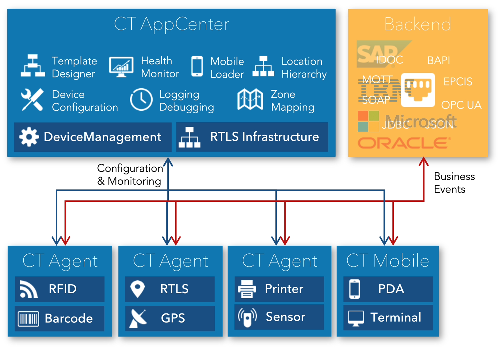 CrossTalk Architektur: CT Base Platform mit AppCenter und Backend-Integration, CrossTalk Agent bindet RFID, RTLS, Barcode, GPS, Drucker und mobile Endgeräte an