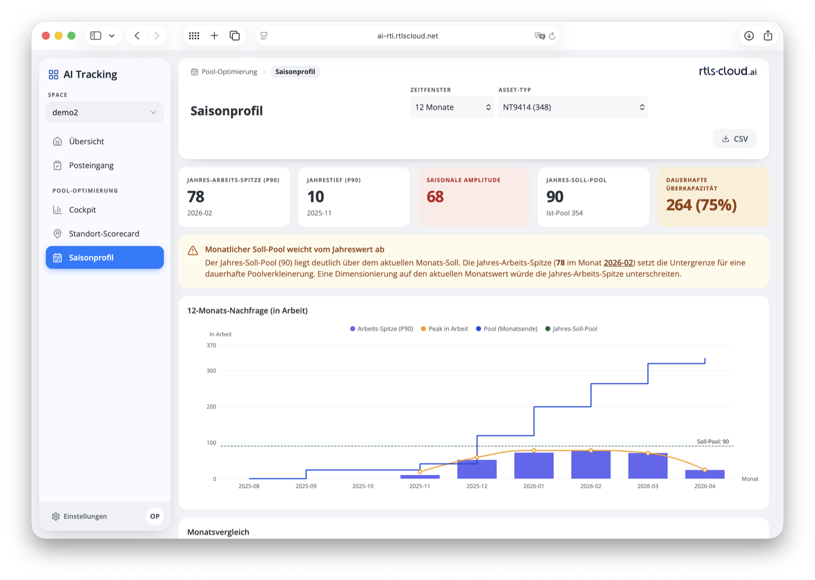 rtls-cloud.ai Saisonprofil: 12-Monats-Nachfrage mit Jahres-Arbeits-Spitze, Jahrestief und Soll-Pool-Empfehlung