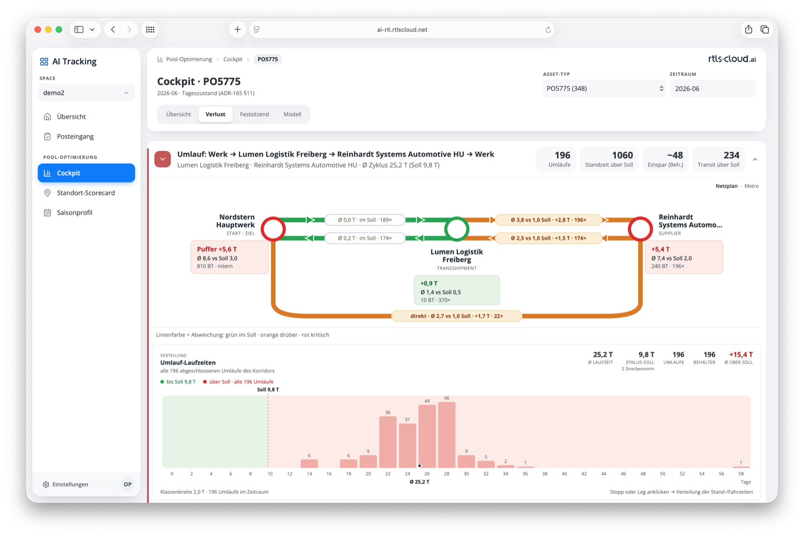 rtls-cloud.ai Cockpit: Pool-Optimierung mit Umlauf-Netzplan und Verlustanalyse